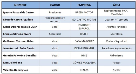 Cargos de la Junta Directiva del PICA