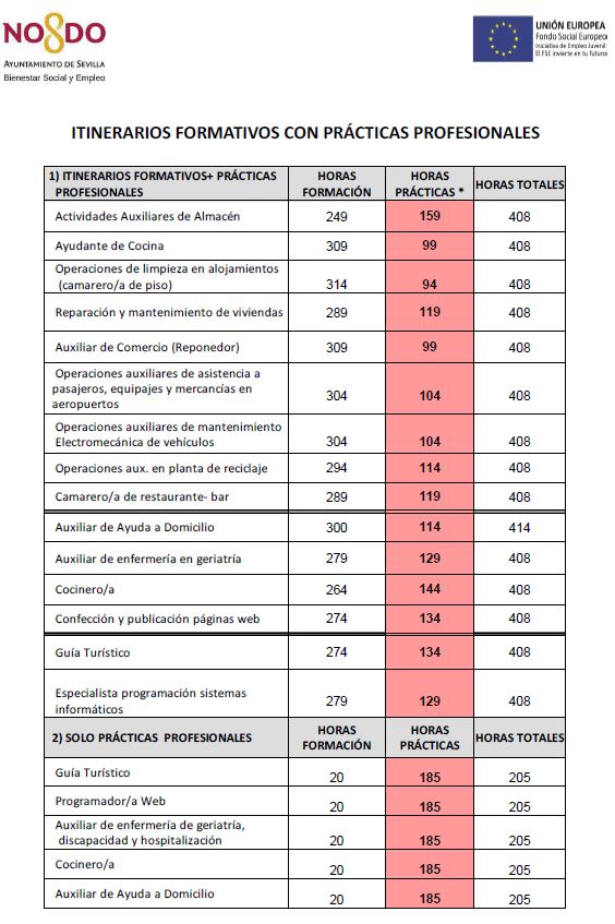 itinerarios formativos practicas profesionales